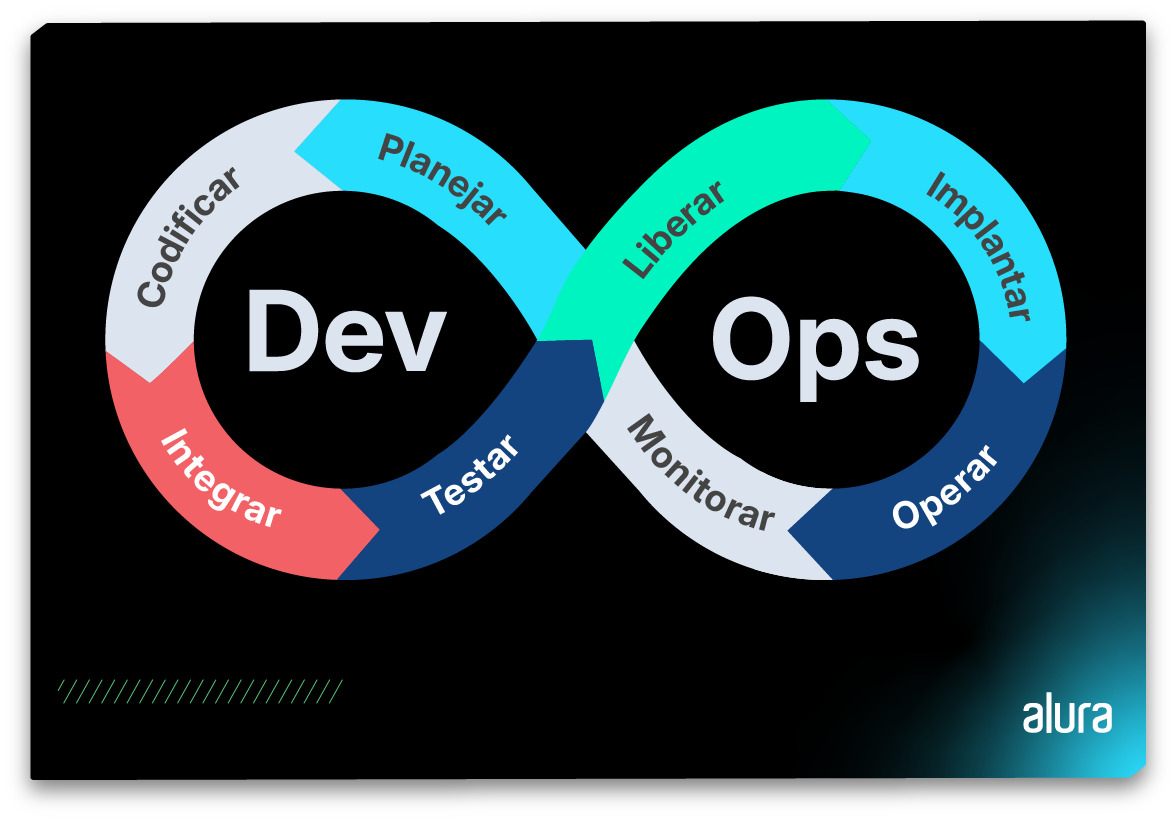 A imagem mostra um diagrama em forma de símbolo de infinito que representa o ciclo de vida DevOps. O lado esquerdo do símbolo é rotulado como 