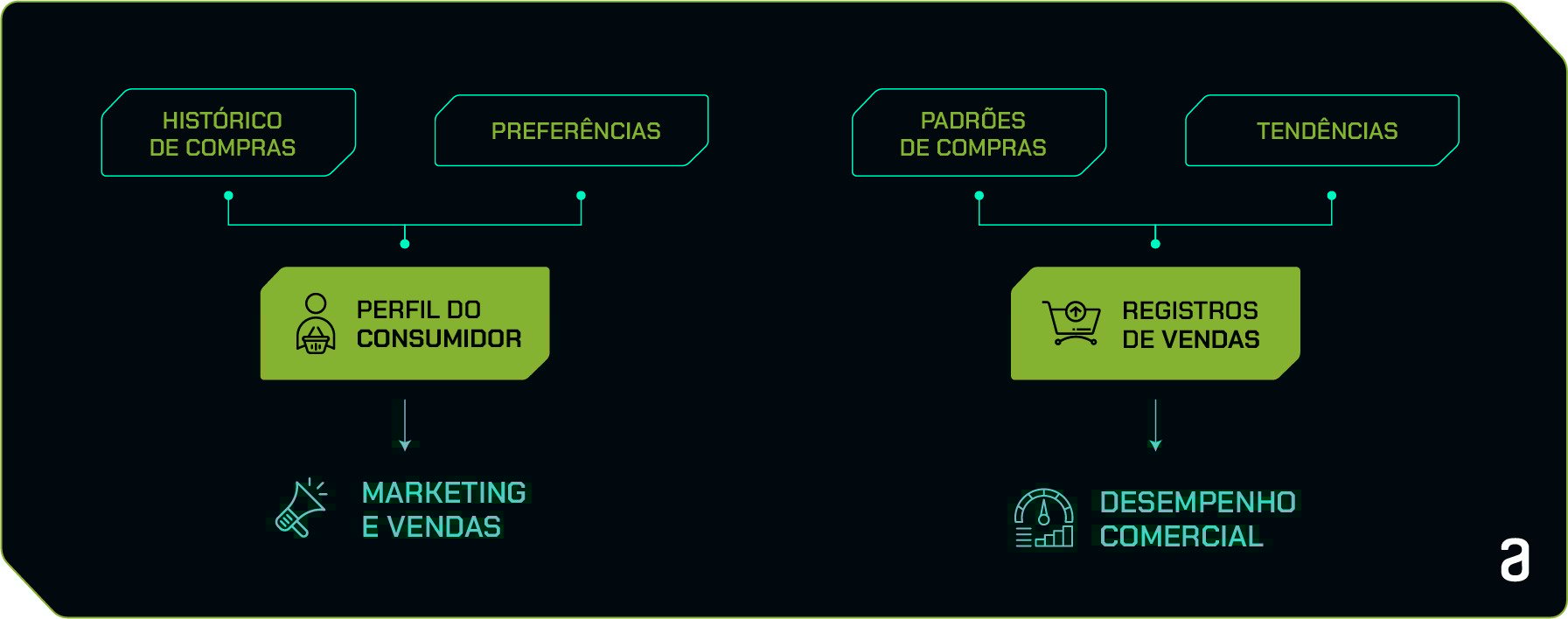 Esquema que mostra o fluxo do perfil do consumidor e registros de vendas.