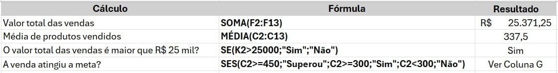 alt-text: Print do resumo dos dados da tabela de vendas no Excel, com os dados separados pelas seguintes colunas: Cálculo, Fórmula e Resultado. Na coluna Cálculo temos as métricas ou situações que queremos medir ou interpretar, na coluna Fórmula as fórmulas utilizadas para as métricas ou situações e em Resultado os resultados obtidos na aplicação das fórmulas. Temos 4 registros das métricas ou situações dos dados