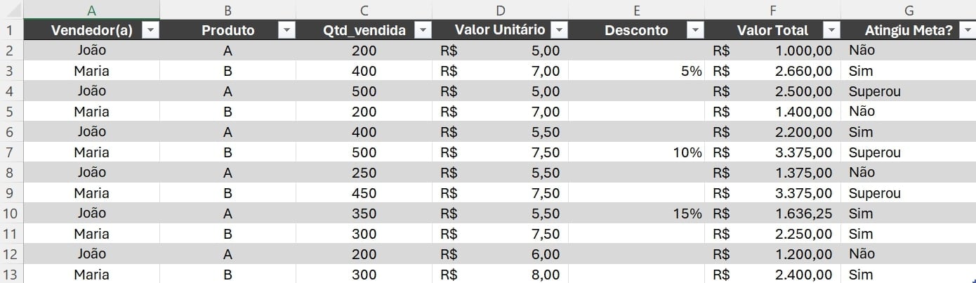 alt-text: Print de uma tabela de vendas no Excel, com os dados separados pelas seguintes colunas: Vendedor(a), Produto, Qtd_vendida, Valor Unitário, Desconto, Valor Total e Atingiu Meta?. Temos 12 registros (linhas) dos dados