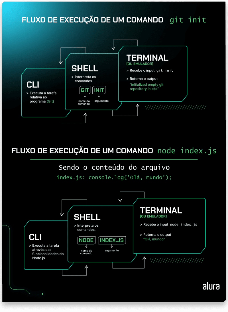 Na imagem há dois fluxogramas. O primeiro é o 