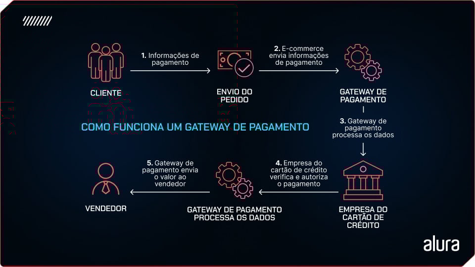 Infográfico que explica o funcionamento de um gateway de pagamento em etapas. Começando no Cliente e etapa 1. Informações de pagamento; Envio do pedido e etapa 2. E-commerce envia informações do pedido; Gateway de pagamento e etapa 3. Gateway de pagamento processa os dados; Empresa do cartão de crédito e etapa 4. Empresa do cartão autoriza ou recusa o pagamento; Gateway de pagamento processa os dados e etapa 5. Gateway envia valor ao vendedor; por fim o Vendedor recebe o pagamento.