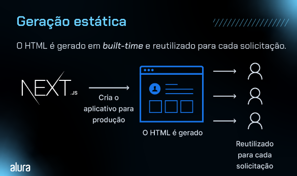 A imagem mostra um esquema explicativo do processo de geração estática em aplicações web, com ênfase no framework Next.js. No canto superior esquerdo, o título 