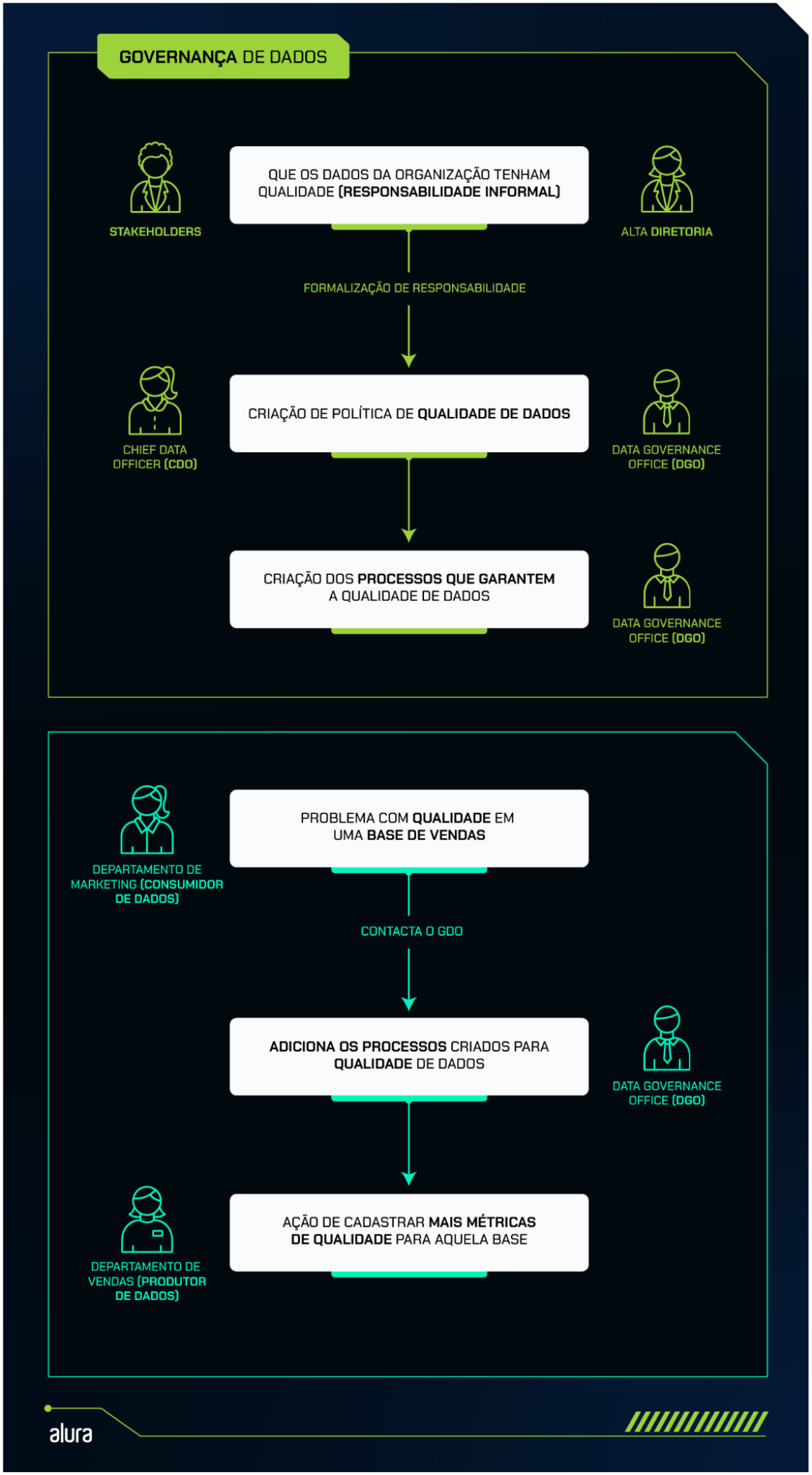 A imagem é um diagrama dividido em duas seções principais: 