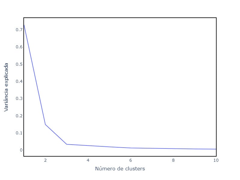 Um gráfico de linha azul mostra a 'Variância explicada' em relação ao 'Número de clusters'. O eixo x vai de 2 a 10 e o eixo y de 0 a 0.7. A linha começa no ponto mais alto próximo a 0.7 para 2 clusters e decai acentuadamente até 4 clusters, seguindo então uma queda mais suave e estabilizando após 6 clusters, sugerindo um ponto de 
