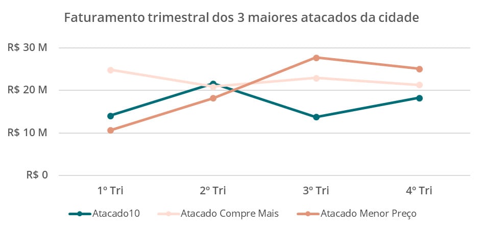 Gráfico de linhas mostrando o faturamento trimestral dos 3 maiores atacados de uma cidade: Atacado10, Atacado Compre Mais e Atacado Menor Preço. É possível notar no eixo x 4 rótulos representando os trimestres. O eixo y possui valores de 0 até 30 milhões. Temos três linhas representando os faturamentos de cada atacado: a linha em verde representa o faturamento do Atacado10, a marrom-claro o Atacado Compre Mais e a marrom o Atacado Menor Preço.