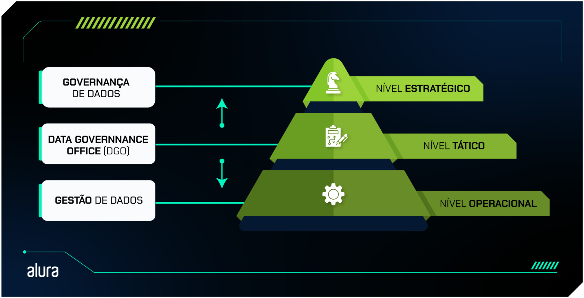 A imagem mostra uma pirâmide ilustrando a hierarquia da governança de dados em três níveis: estratégico (topo), tático (meio) e operacional (base). À direita da pirâmide, há uma seta vertical que indica a relação entre diferentes aspectos da governança de dados. No topo da seta, está a 