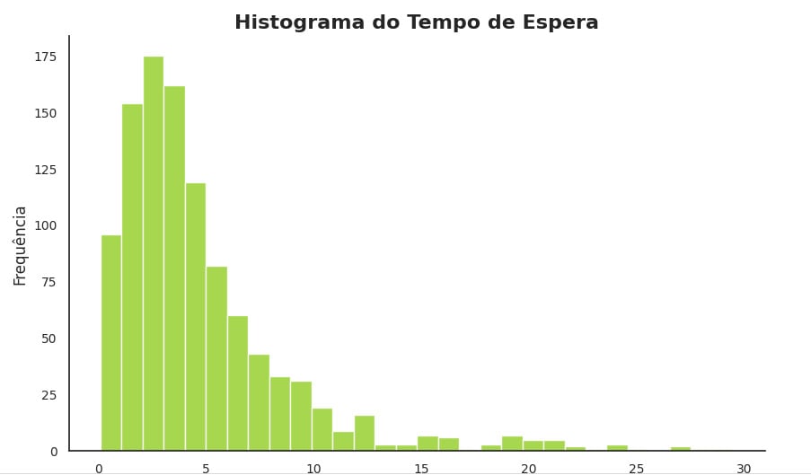 Um histograma com o título 