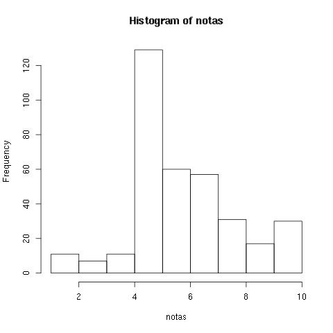 Histograma de um sample de 300 notas