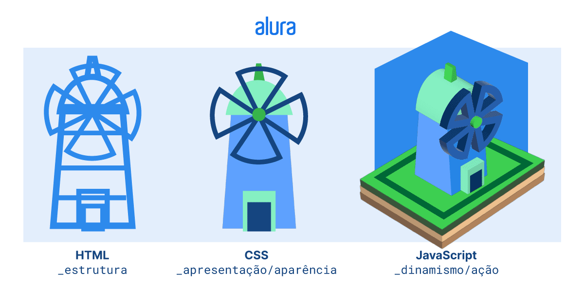Há três imagens de uma torre com um catavento. A primeira é uma imagem estática, apenas com o contorno na cor azul da torre com catavento e referente a ela temos escrito “HTML - estrutura”. Na segunda imagem, também estática, a torre com o catavento aparece estilizada com diferentes cores (tons de azul e verde) de preenchimento e referente a ela temos escrito “CSS - apresentação/aparência