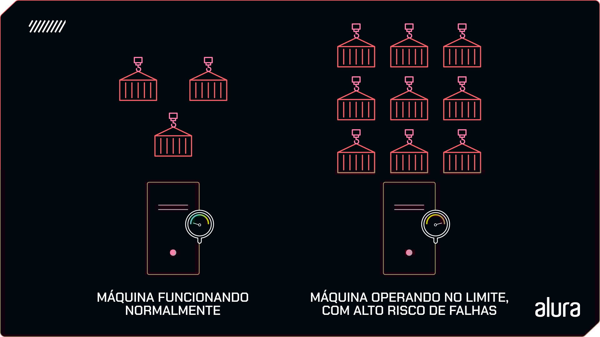 Imagem com duas ilustrações de servidores. À esquerda, há uma máquina com três containers acima dela e um medidor com o ponteiro na zona verde. A legenda abaixo dela diz 'Máquina funcionando normalmente'. À direita, o servidor está operando no limite com nove containers acima dele e um medidor na zona vermelha. A legenda abaixo diz 'Máquina operando no limite, com alto risco de falhas.