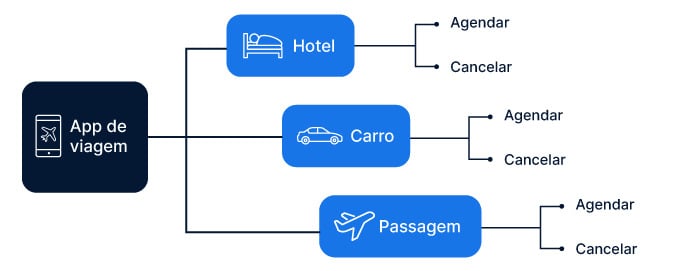 Gráfico mostrando o app de viagens e as 3 tarefas que devem ser concluídas (hotel, carro e passagem).