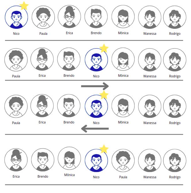 Na primeira linha, lemos a sequência de nomes de Nico, em destaque, e respectivamente Paula, Erica, Brendo, Mônica, Wanessa e Rodrigo nas demais posições.
Na segunda linha, lemos os nomes de Paula, Erica, Brendo, Nico, em destaque, Mônica, Wanessa e Rodrigo. Acima do nome de Nico, uma seta aponta para a direita. Abaixo do nome Nico, uma seta aponta para a esquerda. Na terceira linha, há os nomes de Paula, Erica, Brendo, Nico, em destaque, Mônica, Wanessa e Rodrigo.