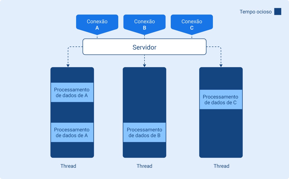 O fluxograma apresenta três pontos de conexão com o servidor: a conexão A, B e C. O servidor divide o processamento de dados de cada uma dessas conexões em três threads diferentes. Na primeira thread, representada pelo retângulo à esquerda, há um intervalo de tempo ocioso, em seguida o 