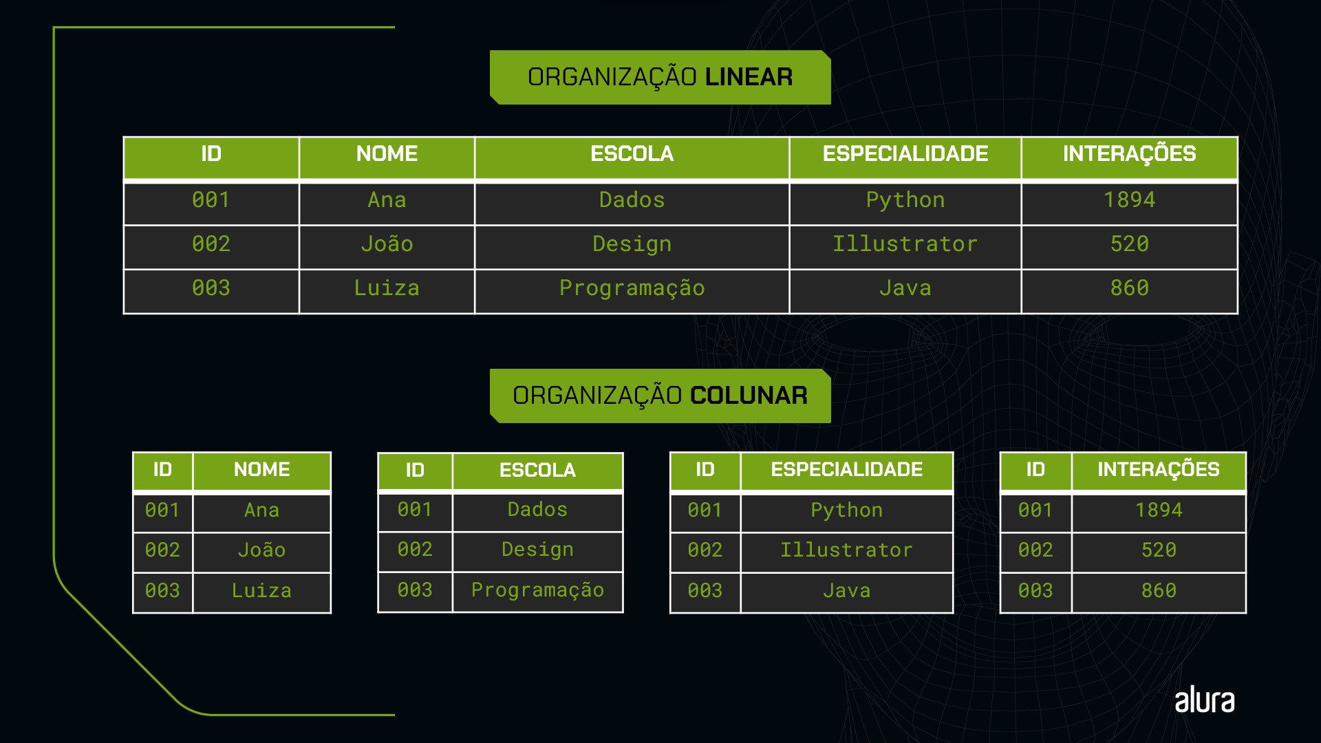 Figura comparando dois tipos de armazenamento, linear e colunar. Na parte superior da imagem, tem-se o título 