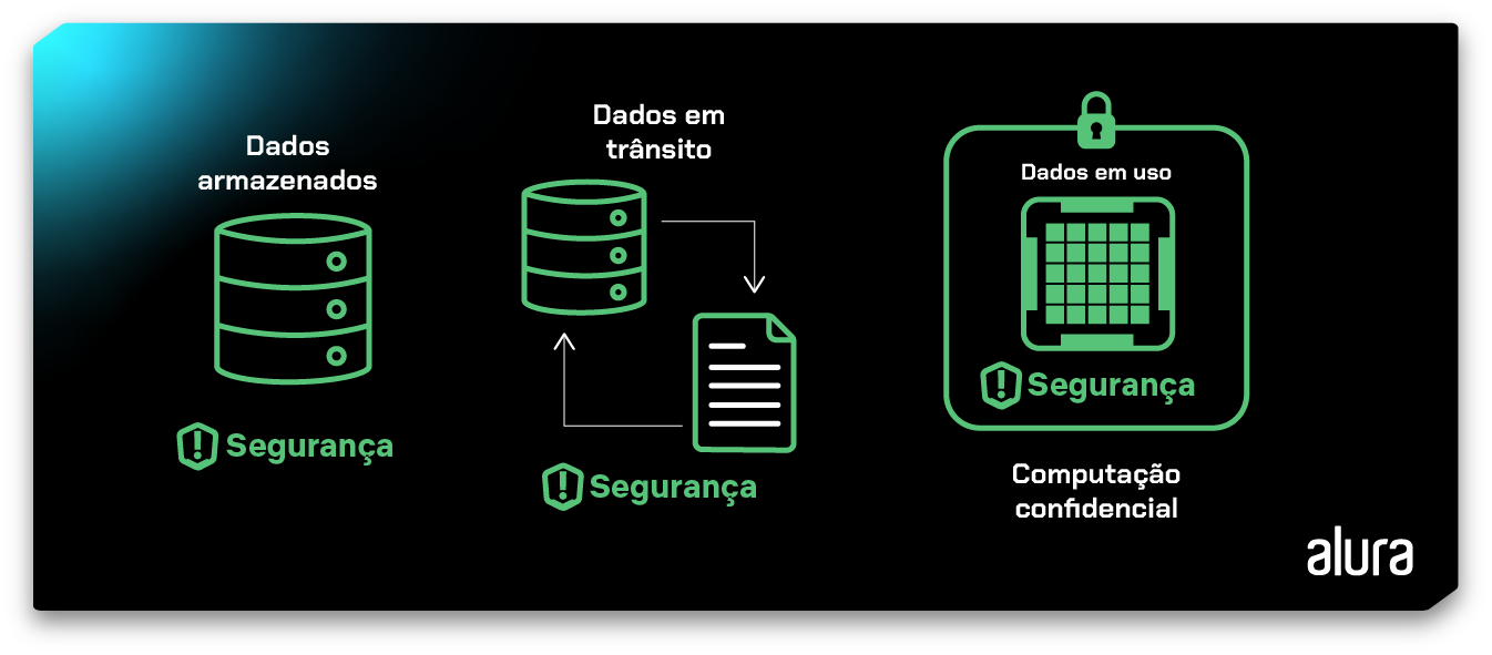 um diagrama está dividido em 3 partes: na esquerda há um ícone que representa “Dados armazenado” com segurança, no ícone do meio é representado o “Dados em trânsito” com segurança, e no último ícone da direita é apresentado os “Dados em uso” com segurança utilizando “Computação confidencial” em que os dados em uso aparece protegido por um ícone de cadeado.