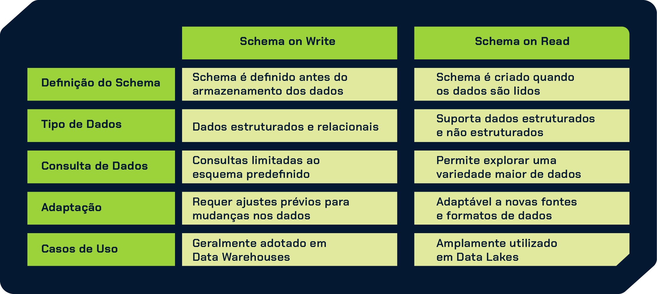 Tabela de comparação de Schema on Write e Schema on Read. Na primeira linha, temos o tema “Definição do Schema”, seguindo a ordem da esquerda para direita, na coluna 