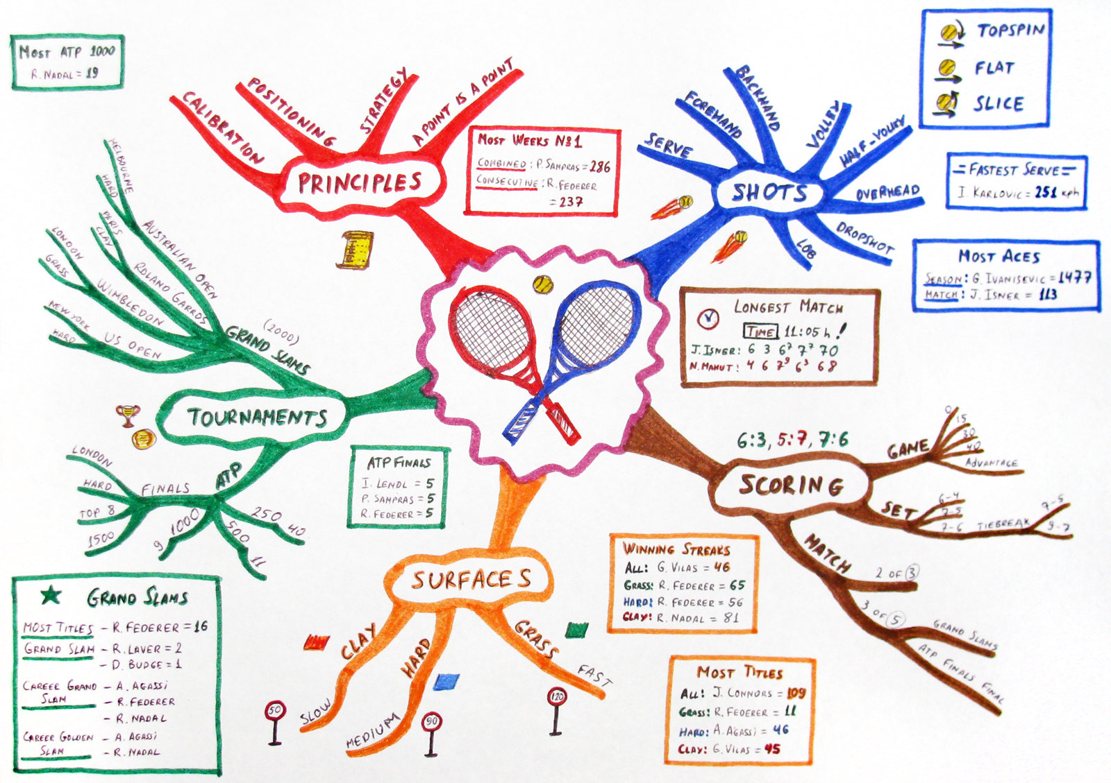 Imagem que mostra um esquema visual de mind map, feito com papel e caneta: há duas raquetes desenhadas no centro e, em volta desse desenho, há ramificações com palavras-chaves, em inglês, que remetem a essa ideia inicial, como 