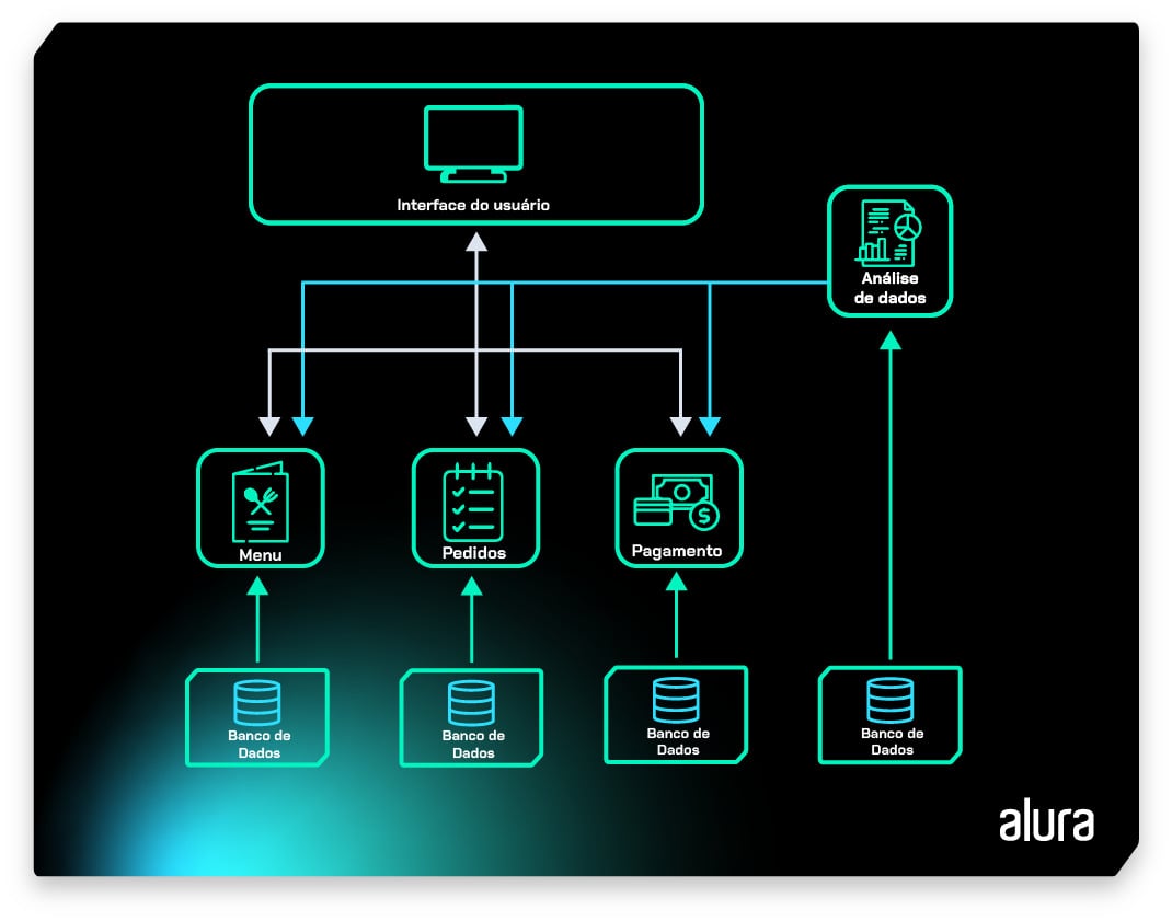 Diagrama de fluxo de usuário para um aplicativo de lanchonete. O diagrama mostra que a interface do usuário se conecta ao menu, aos pedidos e ao pagamento, que são armazenados em bancos de dados separados, e como os dados de pagamento são usados para análise de dados. O diagrama é feito em neon azul sobre um fundo preto e tem o logotipo da Alura no canto inferior direito.