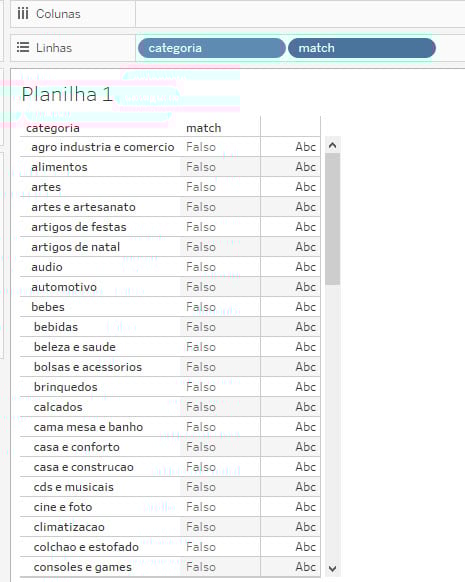 Canvas do Tableau. Na parte superior temos duas linhas. A primeira linha apresenta duas células, uma com o nome Colunas e a outra está vazia. Na segunda linha temos duas células, uma com o nome Linhas e a outra preenchida pelos campos “categoria” e “match”. Abaixo dessas linhas temos o título da planilha, denominada “Planilha1”. Abaixo do título, há 3 colunas. A primeira coluna apresenta 23 linhas com as respectivas informações: categoria, Agro industria e comercio, Alimentos, Artes, Artes e artesanato, Artigos de festas, Artigos de natal, Audio, Automotivo, Bebes, Bebidas, Beleza e saude, Brinquedos, Cama mesa e banho, Casa e conforto, Casa e construcao, Cds e musicais, Cine e foto, Climatizacao, Consoles e games. Na segunda coluna temos 23 linhas, sendo a primeira o campo “match” e as 22 linhas seguintes com palavra “Falso” em cada linha. A terceira coluna apresenta 23 linhas, sendo a primeira célula vazia e as outras 22 com a informação Abc repetida em cada linha.
