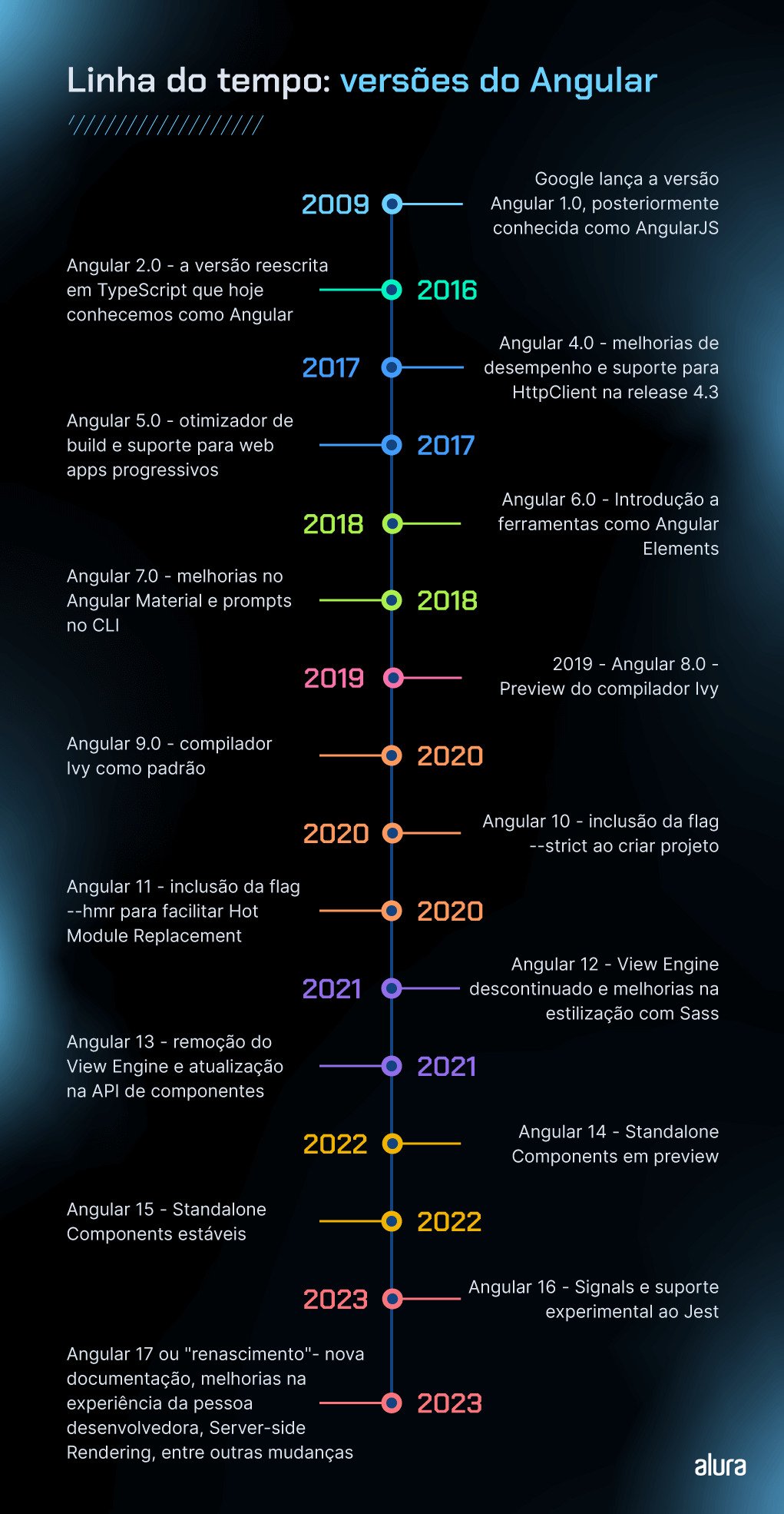 Imagem da linha do tempo do Angular, com fundo escuro, na parte superior apresenta o título “Linha do tempo: versões do Angular”, seguida por uma linha do tempo disposta verticalmente com as seguintes informações: 2009 - Google lança a versão Angular 1.0, posteriormente conhecida como AngularJS, 2016 - Angular 2.0 - a versão reescrita em TypeScript que hoje conhecemos como Angular, 2017 - Angular 4.0 - melhorias de desempenho e suporte para HttpClient na release 4.3, 2017 - Angular 5.0 - otimizador de build e suporte para web apps progressivos, 2018 - Angular 6.0 - Introdução a ferramentas como Angular Elements, 2018 - Angular 7.0 - melhorias no Angular Material e prompts no CLI, 2019 - Angular 8.0 - preview do compilador Ivy, 2020 - Angular 9.0 - compilador Ivy como padrão, 2020 - Angular 10 - inclusão da flag --strict ao criar projeto, 2020 - Angular 11 - inclusão da flag --hmr para facilitar Hot Module Replacement, 2021 - Angular 12 - View Engine descontinuado e melhorias na estilização com Sass, 2021 - Angular 13 - remoção do View Engine e atualização na API de componentes, 2022 - Angular 14 - Standalone Components em preview, 2022 - Angular 15 - Standalone Components estáveis, 2023 - Angular 16 - Signals e suporte experimental ao Jest, 2023 - Angular 17 ou