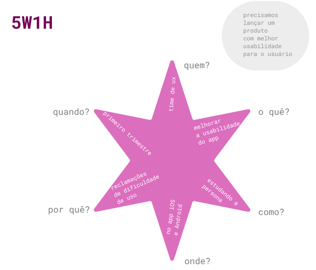 Ilustração de uma estrela de 6 pontas  e em cada uma delas, as perguntas: quando, quem, o quê, como, onde e por quê, com respostas para cada uma das perguntas. No canto superior direito escrito: 
