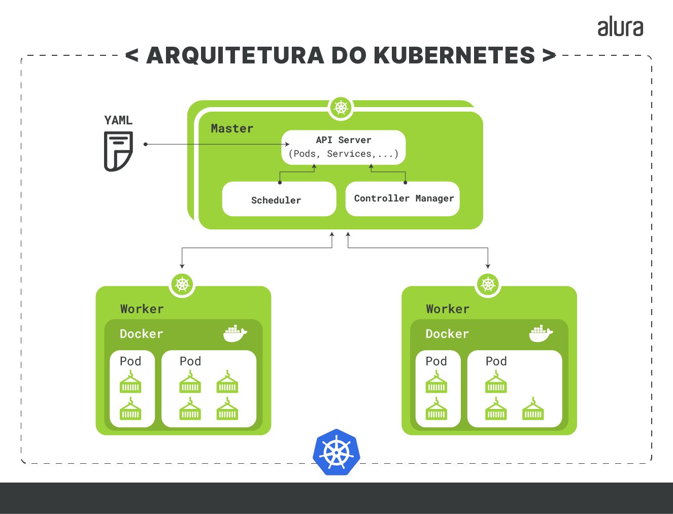 Esquema com o título “Arquitetura do Kubernetes”. Temos 3 retângulos: um na parte superior denominado “master” e dois na parte inferior, abaixo do master, denominados “worker”, sendo um à esquerda e outro à direita. No retângulo master temos o esquema contendo 3 retângulos, sendo um na parte superior contendo a informação 