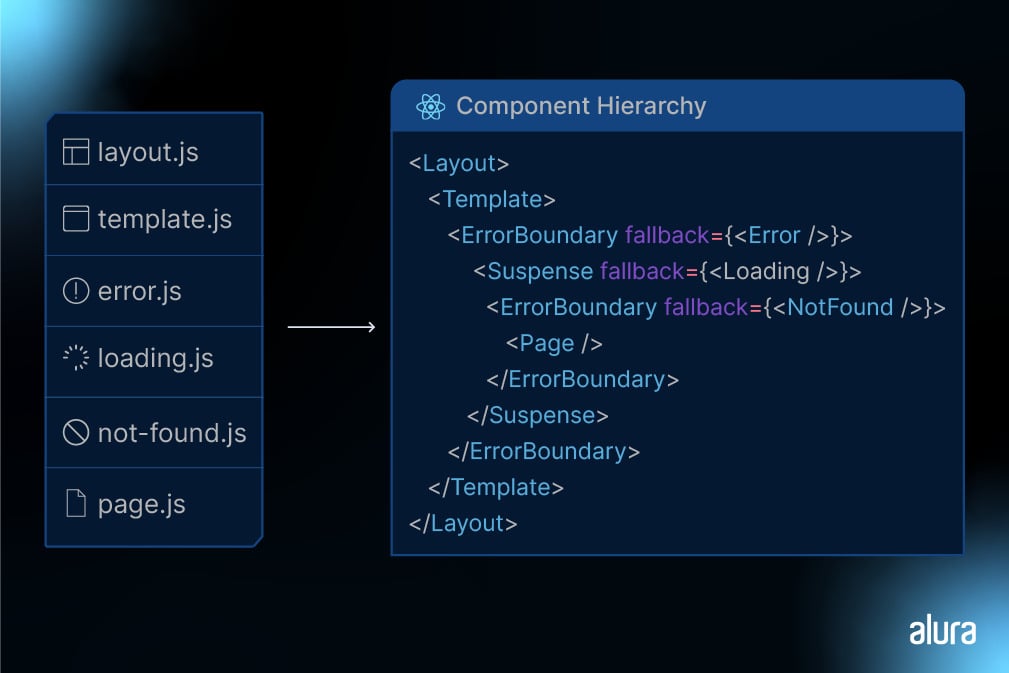 Representação visual da correspondência entre arquivos JavaScript e sua hierarquia de componentes. À esquerda, uma lista de arquivos: 