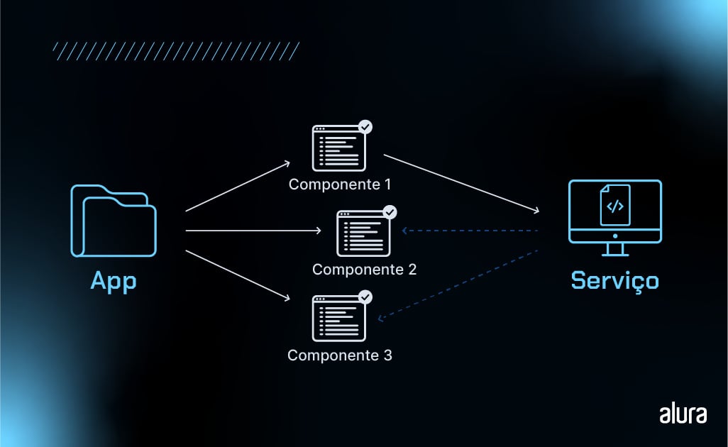 A imagem apresenta um diagrama com fundo escuro com ícones brancos e azuis que mostra como um serviço funciona em uma aplicação Angular. O serviço é representado por um monitor de computador que se conecta aos componentes. Os componentes são retângulos numerados de 1 a 3 que se comunicam com o serviço. Também há o símbolo de uma pasta que representa a aplicação que contém os componentes e se conecta a eles por meio de setas.
