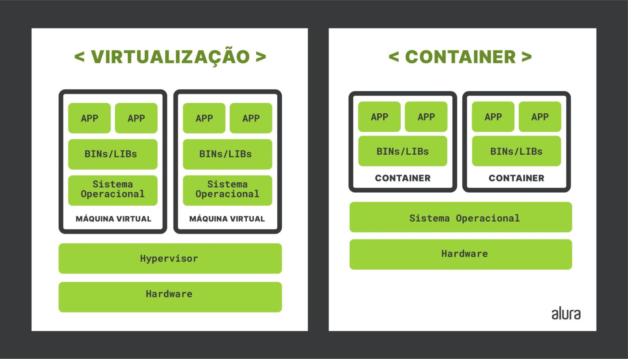 Esquema da virtualização e do container. Temos dois retângulos, um ao lado do outro, sendo o da esquerda intitulado 
