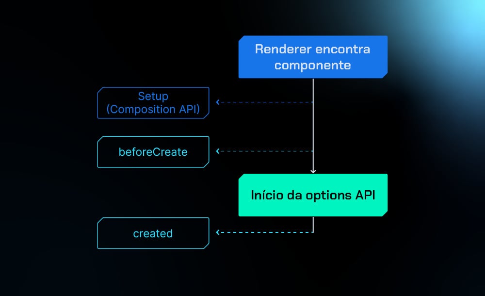 Trecho do gráfico de ciclo de vida de um componente mostrando que o hook setup ocorre antes da execução dos hooks beforeCreate e created.