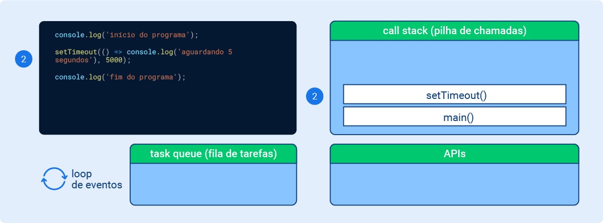 O esquema representa o momento 2 e está dividido em quatro partes: Na primeira há um código; A segunda é uma sequência de funções chamadas de “call stack (pilha de chamadas)”, são elas: setTimeout() e main(); A terceira é um campo chamado “task queue (fila de tarefas) que está vazio. À esquerda desse campo, há um ícone de duas setas formando um círculo junto à descrição “loop de eventos”; Por último, há um campo chamado APIs que também está vazio. Além dessa informações, o código: setTimeout(() = class=