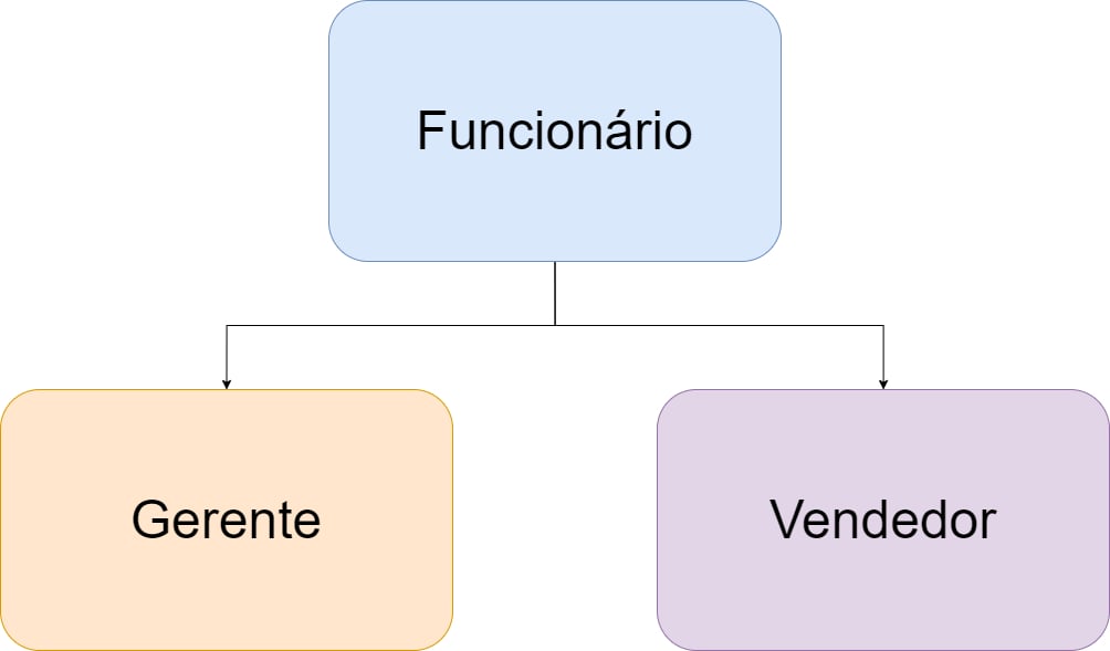 Imagem colorida. Diagrama, com fundo transparente e com 3 blocos. O primeiro bloco está na cor azul claro e centralizado no meio dele está o texto “Funcionário”. Existem duas setas, na cor preta, ligando o primeiro bloco a mais dois blocos, um na cor laranja e com o texto “Gerente” centralizado no meio dele, outro na cor lilás e com texto “Vendedor” também centralizado no meio dele.