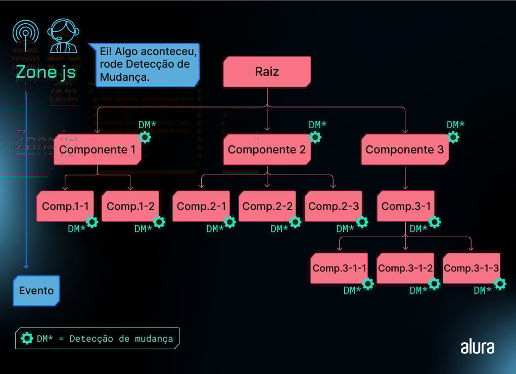 Diagrama de hierarquia interativa em fundo azul escuro com elementos em rosa e ícones azuis. No topo esquerdo, há uma ilustração de um avatar com fones e sinal de Wi-Fi junto ao texto 'Zone js'. Uma caixa de diálogo ao lado do avatar diz 'Ei! Algo aconteceu, rode Detecção de Mudança'. O elemento central 'Raiz' está conectado a três caixas: 'Componente 1', 'Componente 2' e 'Componente 3', todas com a sigla 'DM*' e um ícone de engrenagem azul indicando 'Detecção de mudança'. 'Componente 1' leva a 'Comp.1-1' e 'Comp.1-2'; 'Componente 2' a 'Comp.2-1', 'Comp.2-2' e 'Comp.2-3'; e 'Componente 3' a 'Comp.3-1', que se subdivide em 'Comp.3-1-1', 'Comp.3-1-2' e 'Comp.3-1-3', todos marcados com 'DM*'. À esquerda, uma linha conecta 'Componente 1' a uma caixa rotulada 'Evento'. No canto inferior direito está o logotipo 'alura'. No canto inferior esquerdo, uma legenda explica 'DM* = Detecção de mudança' com o ícone de engrenagem correspondente.
