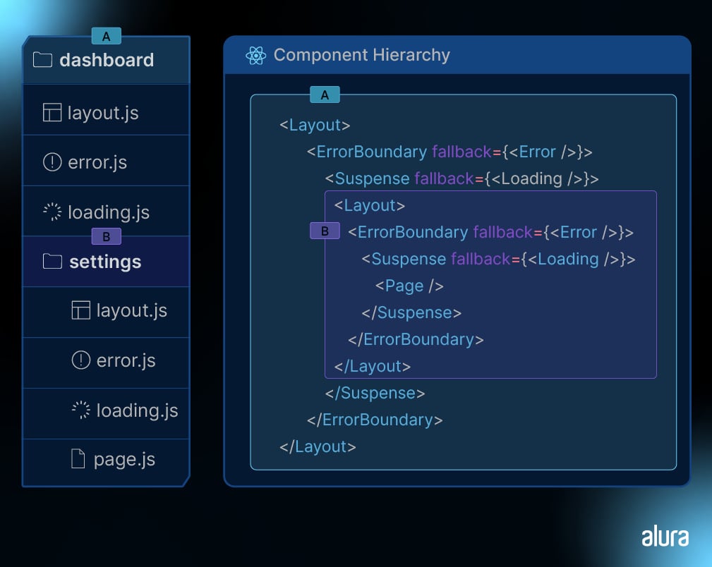 Hierarquia de componentes com 'dashboard', 'layout.js', 'error.js', 'loading.js', 'settings', exibindo a estrutura e suas respectivas representações em componentes React.