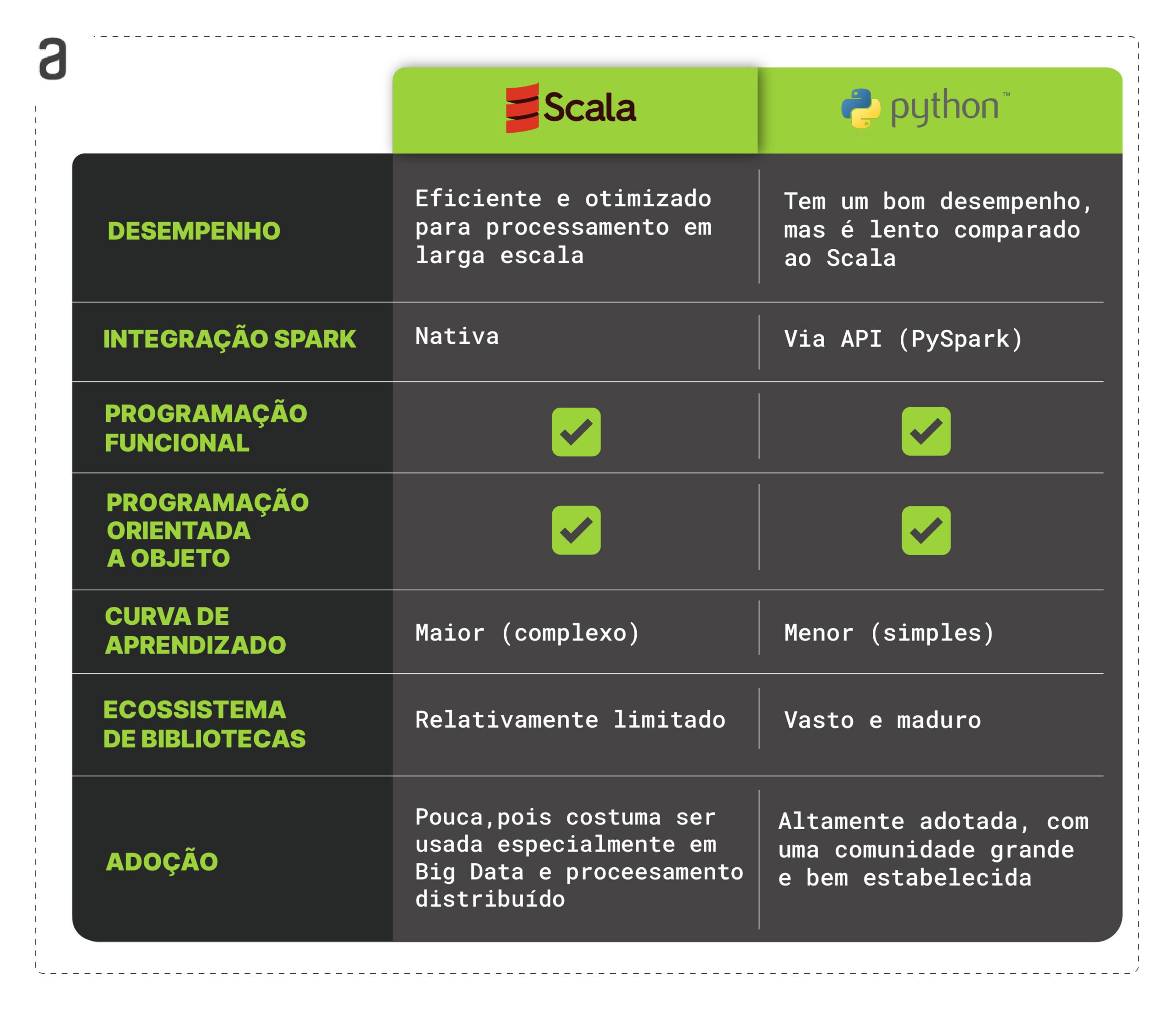 Tabela de comparação Scala e Python. Na primeira linha, temos o tema desempenho, seguindo a ordem da esquerda para direita, na coluna Scala, conteúdo em texto, “Eficiente e otimizado para processamento em larga escala