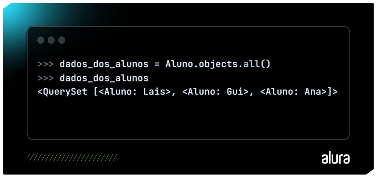 A imagem apresenta um fundo verde-escuro e uma iluminação verde-claro no canto superior esquerdo. O foco é o terminal interativo do python com duas linhas de comando. A primeira diz “dados_dos_alunos = Aluno.objects.all()” e a segunda tem “dados_dos_alunos”. A próxima linha mostra a resposta “<QuerySet [<Aluno: Lais class=
