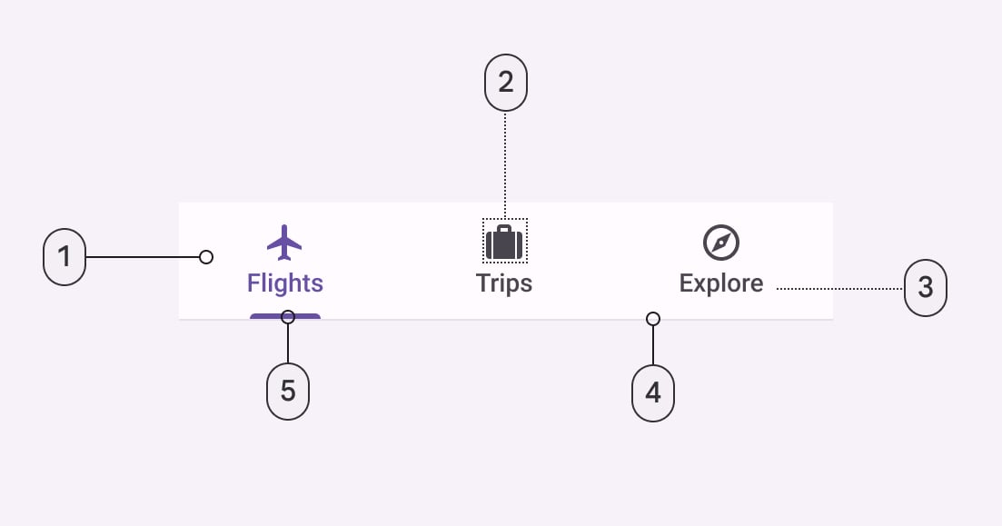 “Imagem com fundo branco, ao lado esquerdo temos o ícone de um avião em roxo com um texto em baixo escrito ‘Flights’, há uma ligação do número um e onúmero cinco a este ícone. Ao centro temos o ícone de uma mala de viagem com um título em baixo: ‘Trips’, o ícone e o texto estão na cor cinza escuro e está contornado com uma linha tracejada em cinza escuro, há também um número dois ligado acima do ícone. À direita, há o ícone de uma bússola com o título em baixo: ‘Explore’, o ícone e o texto estão na cor cinza escuro, estão com o número quatro e o número três ligado a ele.”