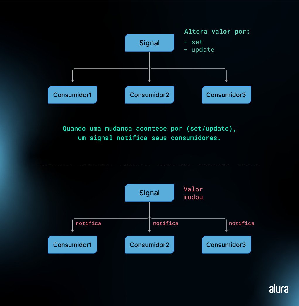Diagrama explicativo sobre o fluxo de notificações de mudança em fundo azul escuro. No topo, um bloco azul claro rotulado 'Signal' está ligado a três blocos mais abaixo, intitulados 'Consumidor1', 'Consumidor2' e 'Consumidor3'. Ao lado do 'Signal', uma anotação diz 'Altera valor por: - set - update'. Abaixo dos consumidores, uma frase em branco afirma: 'Quando uma mudança acontece por (set/update), um signal notifica seus consumidores'. Uma linha tracejada separa esta seção de outra abaixo, que mostra outro bloco 'Signal' com a anotação 'Valor mudou', ligado a 'Consumidor1', 'Consumidor2' e 'Consumidor3', com setas rotuladas 'notifica'. No canto inferior direito está o logotipo 'alura' em branco.