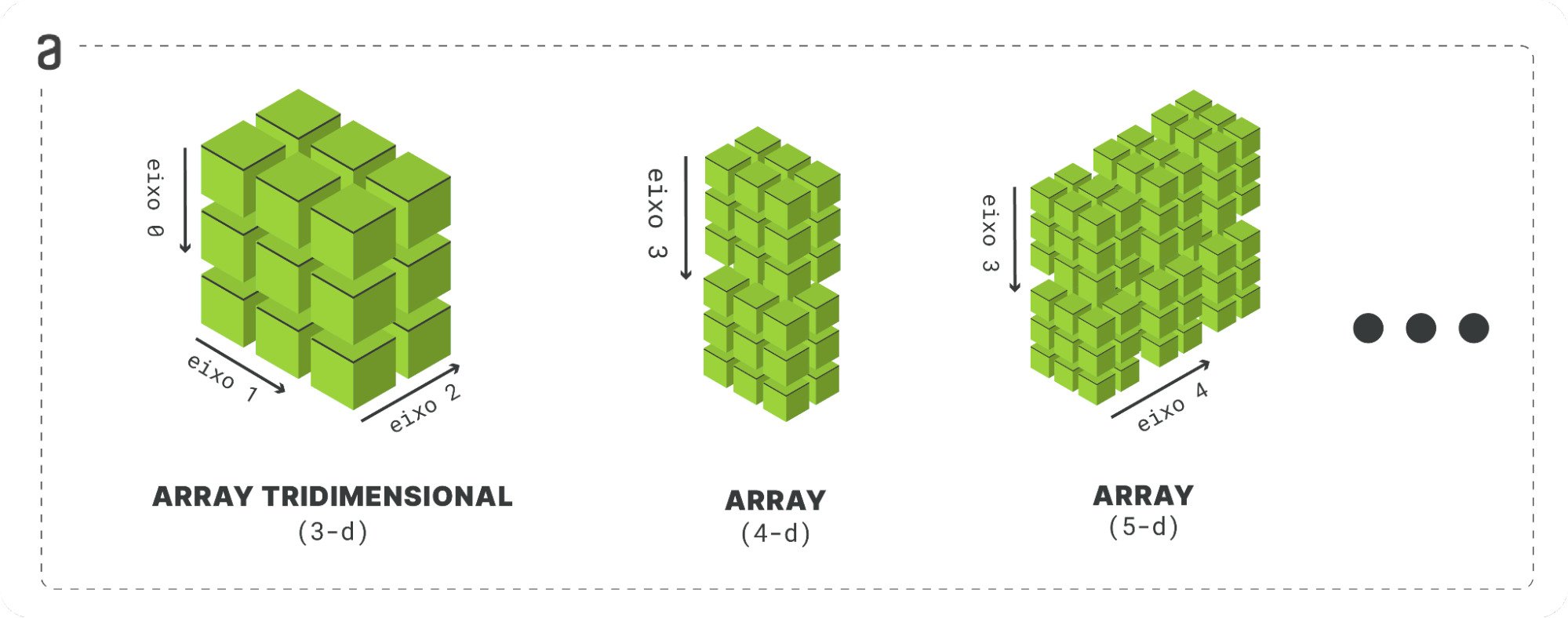 Figura com fundo branco mostrando três arrays, cada um com um número de dimensões diferentes. O primeiro array, da esquerda para direta, possui três dimensões. O segundo array possui 4 dimensões, sendo exemplificado como a composição de dois arrays tridimensionais, um sobre o outro; temos uma nova dimensão que pode ser formada por 