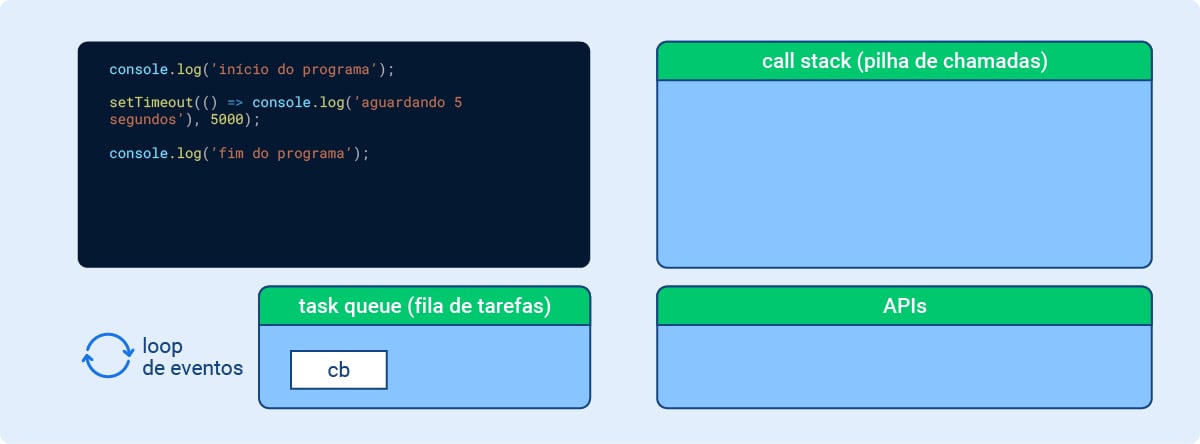 O esquema representa o momento 4 e está dividido em quatro partes: A primeira é o código: console.log('início do programa'); setTimeout(() = class=