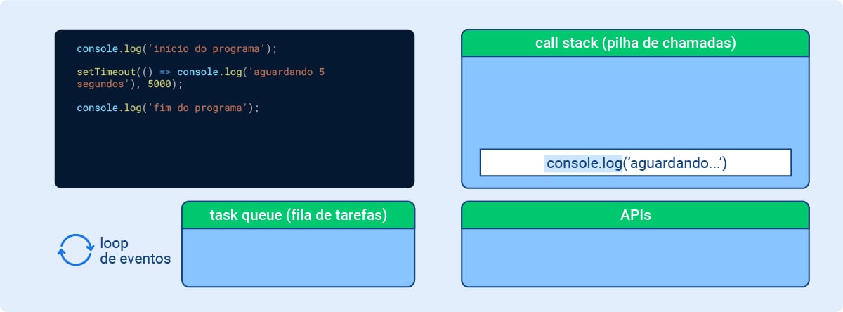 O esquema representa o momento 5 e está dividido em quatro partes: A primeira é o código: console.log('início do programa'); setTimeout(() = class=