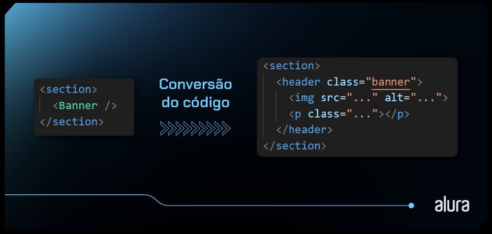 Imagem ilustrando uma conversão de código. Do lado esquerdo, há um código JSX, que é uma tag HTML 