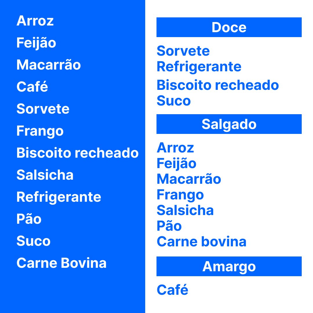 alt text: Exemplo 01 de Card Sorting. A imagem possui uma lista de alimentos e do lado mostra uma forma de agrupar esses itens dentro de classificações. A primeira classificação se chama “Doce” e contém os itens “sorvete”, “refrigerante”, “biscoito recheado” e “suco”. A segunda classificação é “Salgado” e contém os itens “arroz”, “feijão”, “macarrão”, “frango”, “salsicha”, “pão” e “carne bovina”. A terceira classificação é “Amargo” e contém o item “café”.