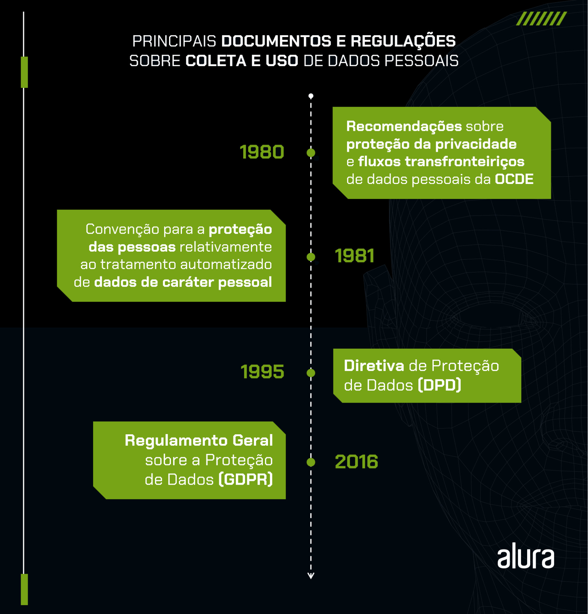 Linha do tempo que destaca os principais documentos e regulamentações sobre a coleta e uso de dados pessoais. A linha do tempo está disposta horizontalmente, com cinco marcos principais ao longo dos anos 1980 a 2016. O primeiro marco, em 1980: Recomendações Sobre Proteção da Privacidade e Fluxos Transfronteiriços de Dados Pessoais da OCDE; O segundo em 1981: Convenção para a Proteção das Pessoas Relativamente ao Tratamento Automatizado de Dados de Caráter Pessoal; O Terceiro em 1995: Diretiva de Proteção de Dados (DPD); e o quarto em 2016: Regulamento Geral de Proteção de Dados (GDPR).Cada marco é representado por um círculo azul com uma linha que aponta para a descrição do documento ou regulamentação correspondente. A linha do tempo tem o título 