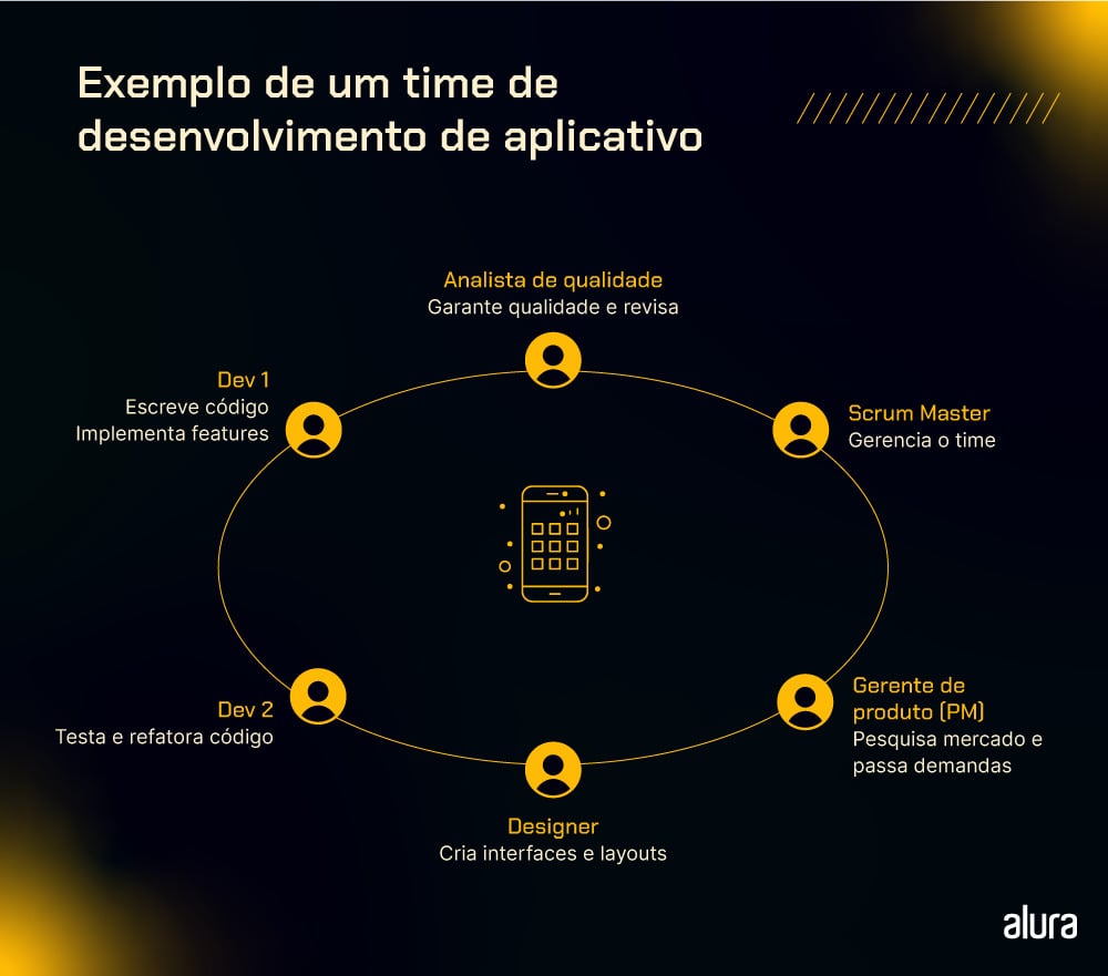 Infográfico que mostra os membros de um time de desenvolvimento mobile. O título é: “exemplo de um time de desenvolvimento de aplicativo. São demonstrados com ícones, uma pessoa dev 1, uma pessoa dev 2, designer, gerente de produto, scrum master, analista de qualidade.
