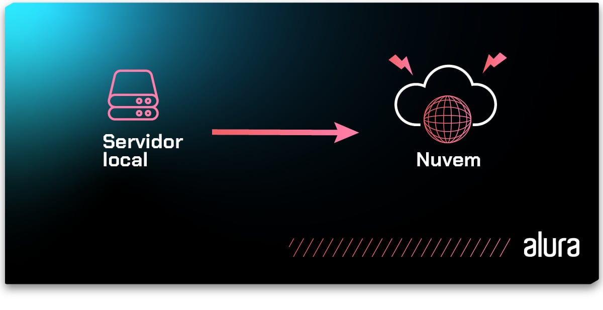 Imagem que representa o processo de migração de dados e aplicativos de um servidor local para um ambiente em nuvem. Há um objeto retangular com um rótulo “Servidor local” no lado esquerdo da imagem e um círculo com uma nuvem branca acima com o rótulo “Nuvem” do lado direito. Uma seta vermelha unidirecional para a direita conecta o servidor  local à nuvem, representando a migração.