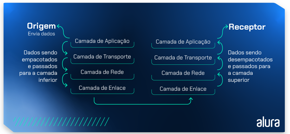 Na imagem temos duas colunas: a primeira coluna à direita que representa a origem dos dados (quem envia) e a segunda coluna que representa o receptor. Em ambas as colunas temos de cima para baixo as camadas de aplicação, transporte, rede e enlace. As colunas se conectam por meio de uma seta abaixo delas. Na primeira coluna temos setas de cima para baixo que conectam as camadas e um texto que diz “Dados sendo empacotados e passados para a camada inferior”. Na segunda coluna temos setas de baixo para cima que conectam as camadas e um texto que diz “Dados sendo desempacotados e passados para a camada superior”.