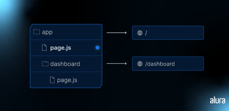 A imagem exibe uma representação conceitual da estrutura de diretórios de uma aplicação web à esquerda, com setas apontando para os caminhos de URL correspondentes à direita. Existem dois diretórios principais: 