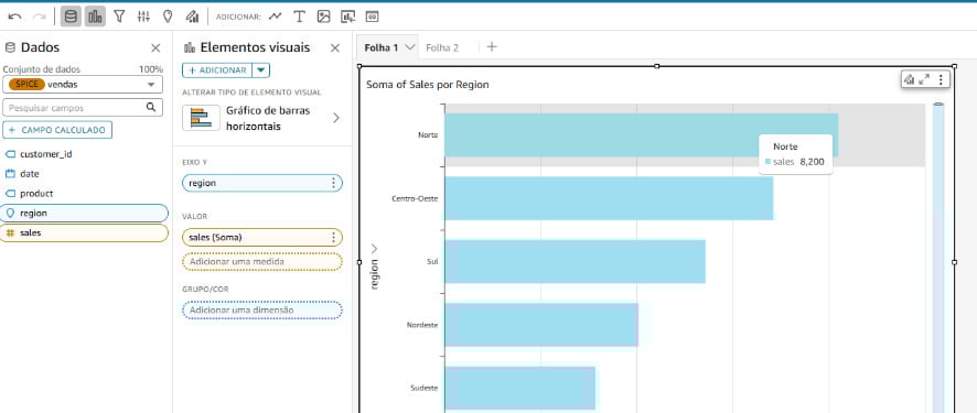 Painel de análise no Amazon QuickSight exibindo um gráfico de barras horizontais com a soma de vendas (“sales”) por região; os campos “region” e “sales” estão selecionados no painel de dados à esquerda, e o gráfico destaca a região Norte com valor de 8.200.